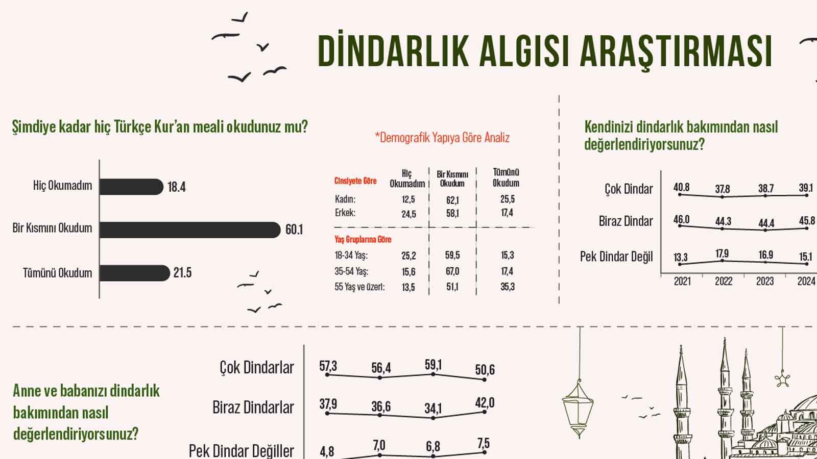 Women And Men Religiosity Rate, Quran Translation Reading, Turkey Religiosity Study